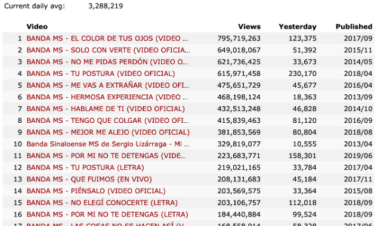 BANDA MS ACUMULA UN TOTAL DE MÁS DE 10 BILLONES DE DESCARGAS DE TODOS SUS VIDEOS EN EL CANAL DE YOUTUBE